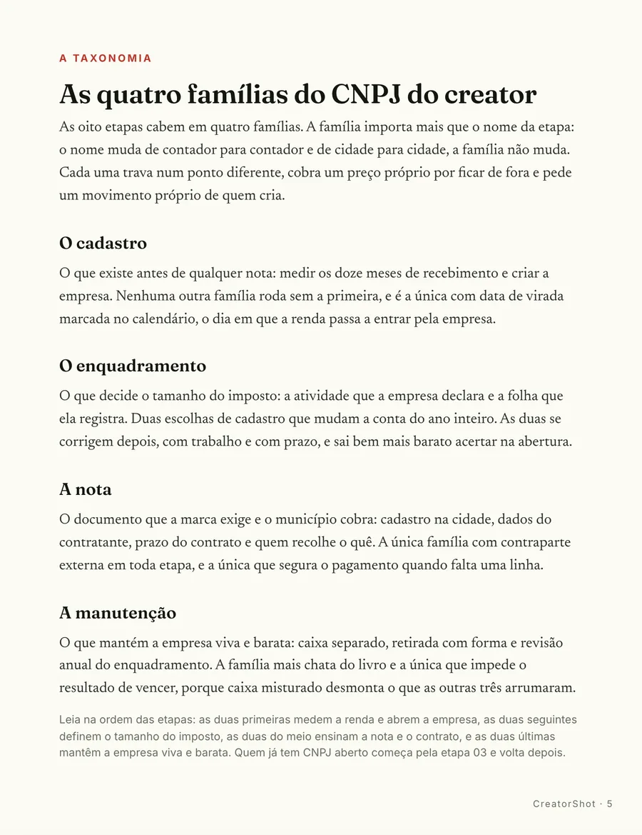 O mapa: As quatro famílias do CNPJ do creator: cadastro, enquadramento, nota e manutenção